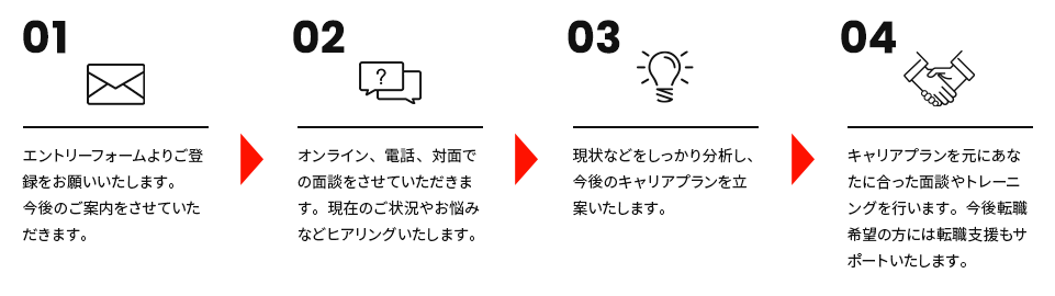 エントリーの流れ